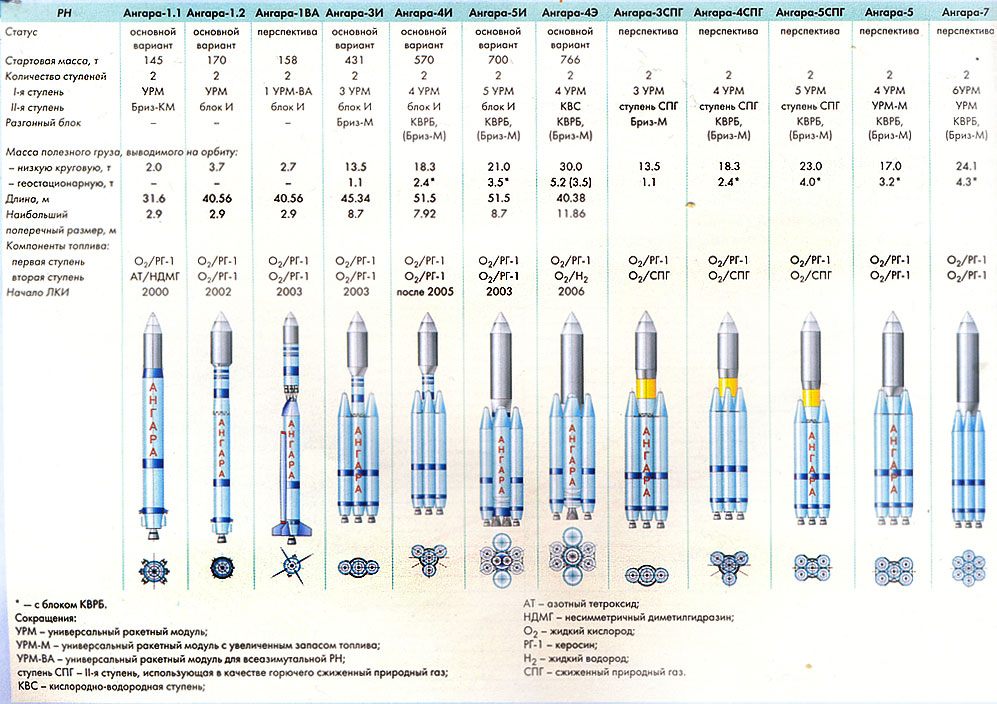 “Angara”: the “Ugly Swan” of Russian cosmonautics - Angara, Roscosmos, Soyuz-5, Union, Video, Longpost