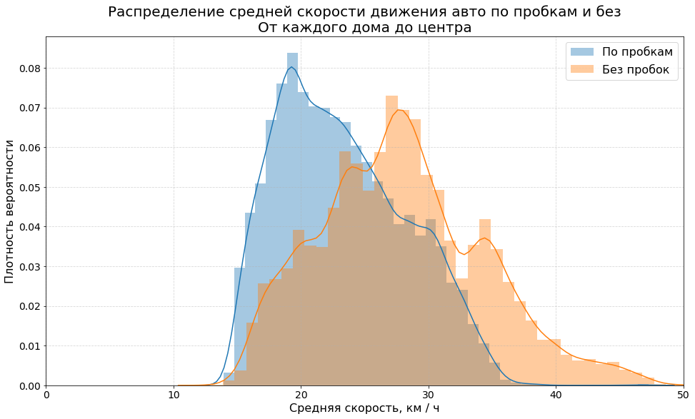 Где автомобилисту в Москве купить квартиру? Big Data отвечает - Москва, Транспорт, Инфографика, Диаграмма, График, Жилье, Длиннопост