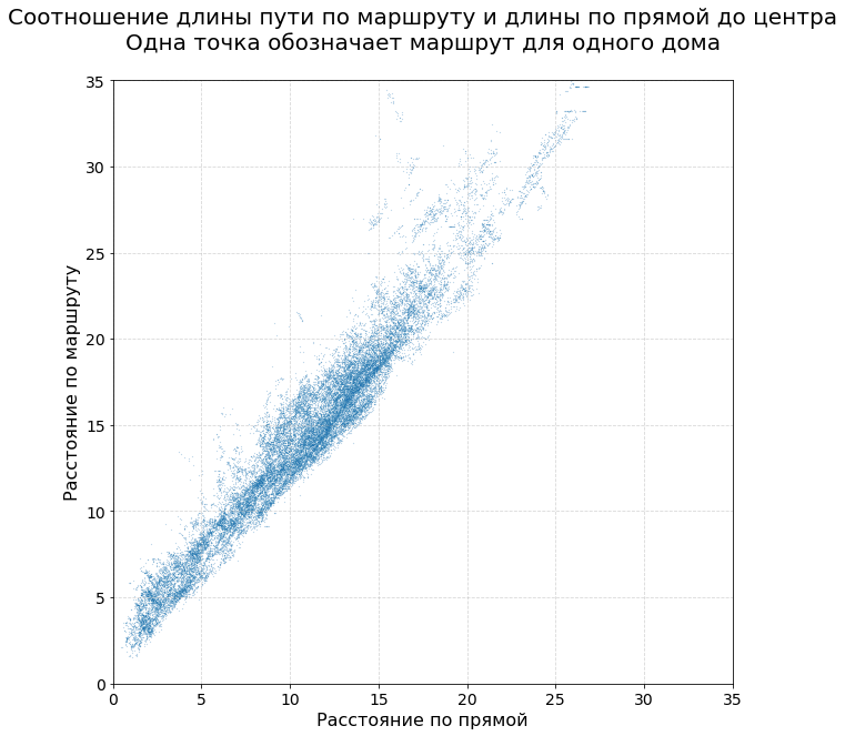 Где автомобилисту в Москве купить квартиру? Big Data отвечает - Москва, Транспорт, Инфографика, Диаграмма, График, Жилье, Длиннопост