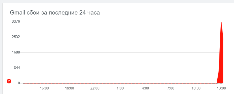 Gmail, Youtube не работают. Глобальный сбой - YouTube, Gmail, Google, Хакеры, Сбой