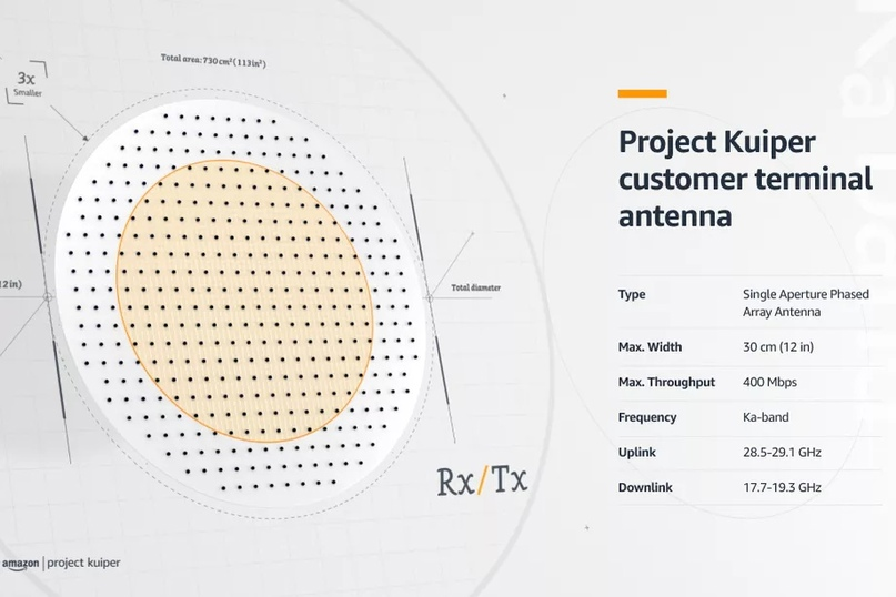 Amazon has revealed the characteristics of the antenna for its satellite Internet - an analogue of Starlink - Amazon, Jeff Bezos, Cosmonautics, Space, Satellite, Internet, Connection, USA, Technologies, Engineering, Spacex, Starlink, Longpost