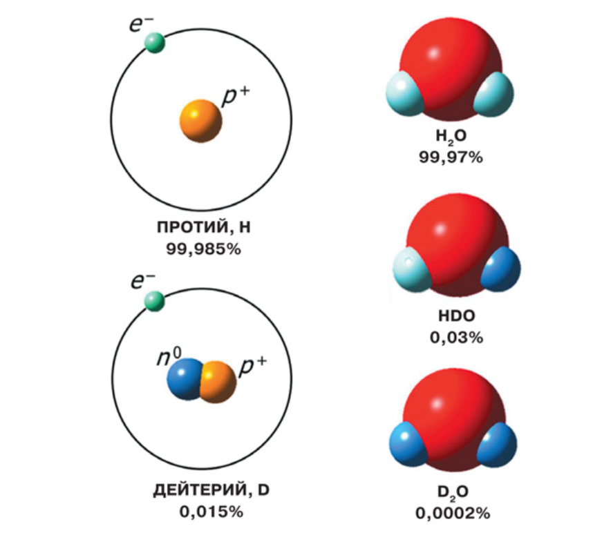 Another “elixir of youth” from a “scientist” from the Krasnodar region - Deuterium, Fraud, Longpost, Negative