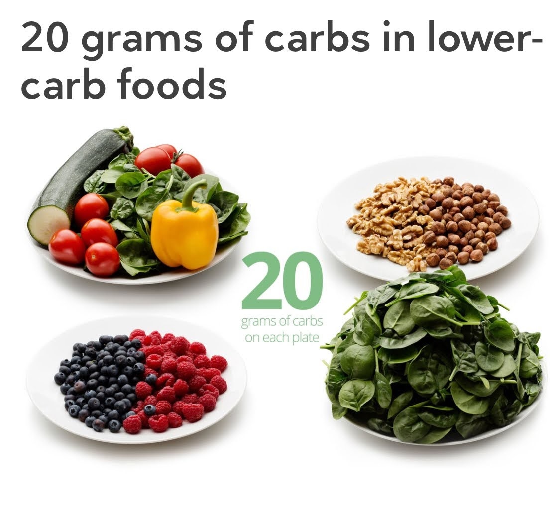 Simple Carbohydrate Comparison - Carbohydrates, Food, Diet, Keto Diet, Longpost