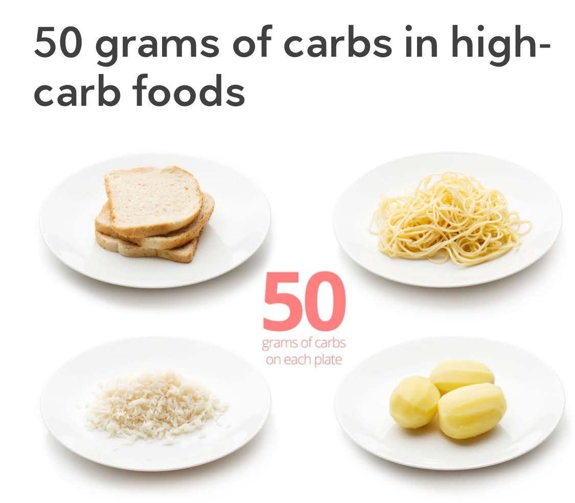 Simple Carbohydrate Comparison - Carbohydrates, Food, Diet, Keto Diet, Longpost