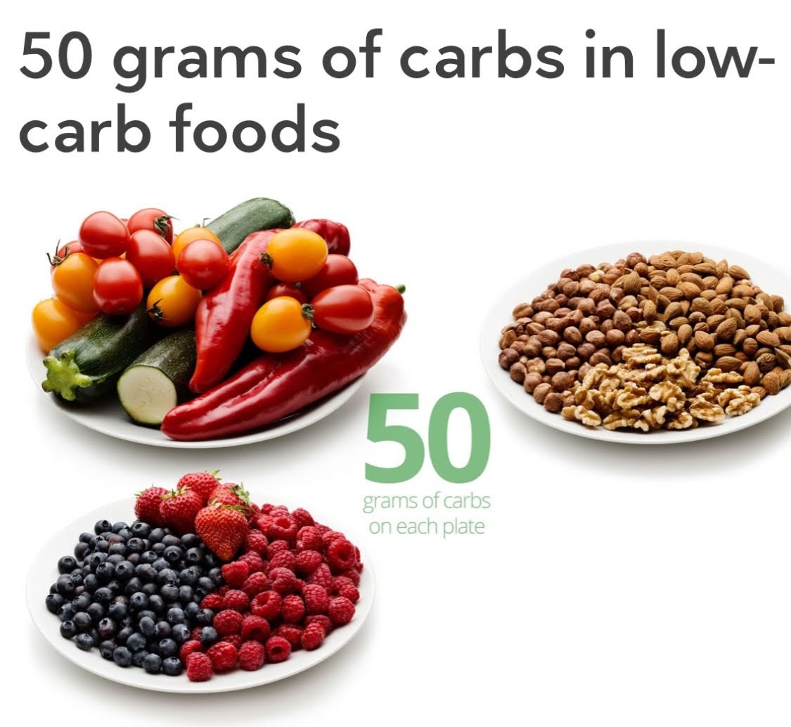 Simple Carbohydrate Comparison - Carbohydrates, Food, Diet, Keto Diet, Longpost