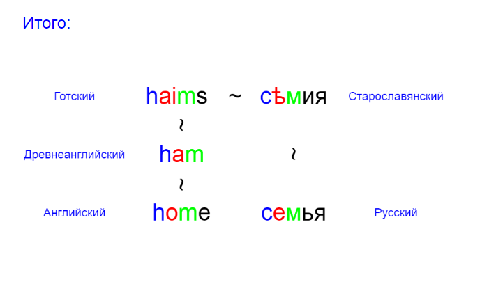 Family etymology - My, Family, Home assistant, Longpost