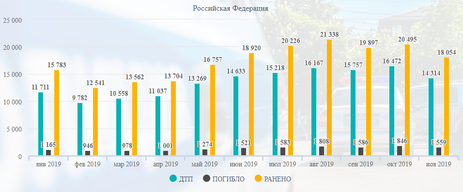 Road accident statistics for 11 months of 2020 - My, Road accident, Crash, Statistics, Longpost, Negative