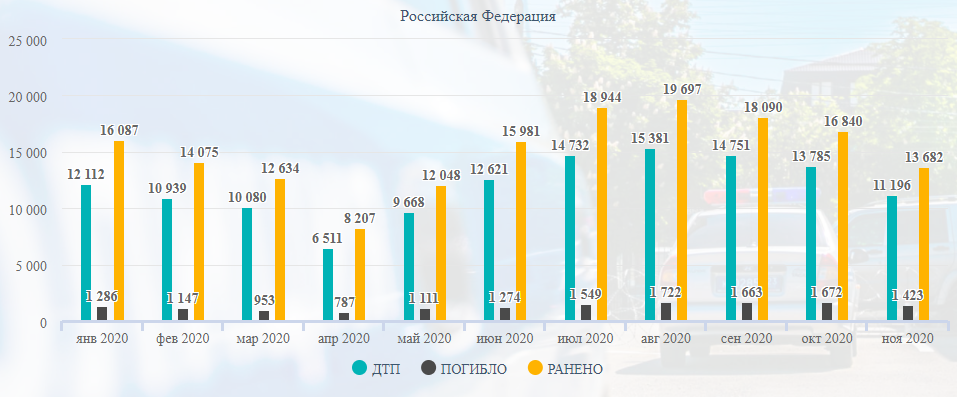 Road accident statistics for 11 months of 2020 - My, Road accident, Crash, Statistics, Longpost, Negative