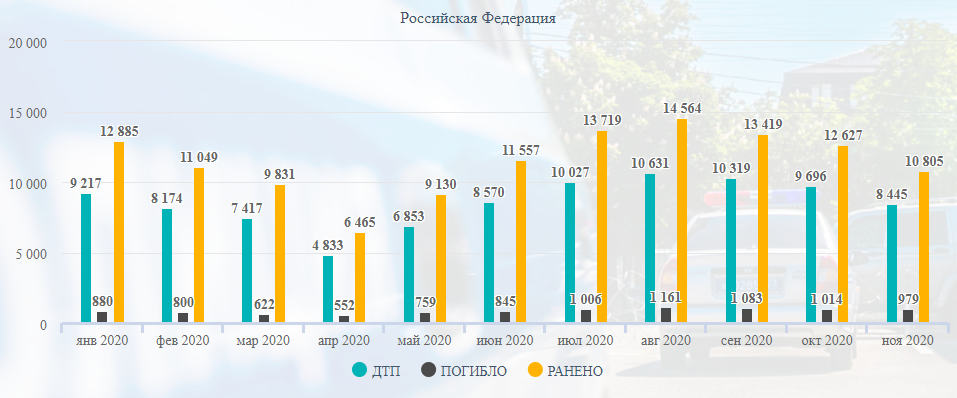 Статистика ДТП за 11 месяцев 2020го - Моё, ДТП, Авария, Статистика, Длиннопост, Негатив