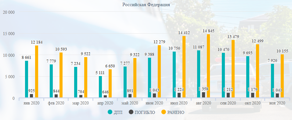 Road accident statistics for 11 months of 2020 - My, Road accident, Crash, Statistics, Longpost, Negative