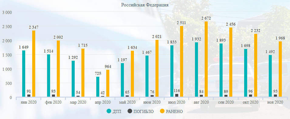 Статистика ДТП за 11 месяцев 2020го - Моё, ДТП, Авария, Статистика, Длиннопост, Негатив