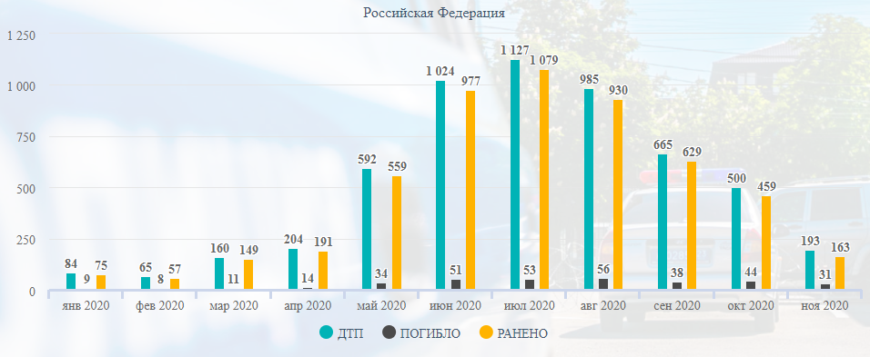 Road accident statistics for 11 months of 2020 - My, Road accident, Crash, Statistics, Longpost, Negative