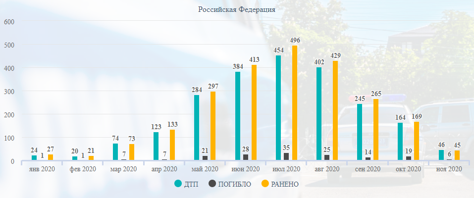 Road accident statistics for 11 months of 2020 - My, Road accident, Crash, Statistics, Longpost, Negative