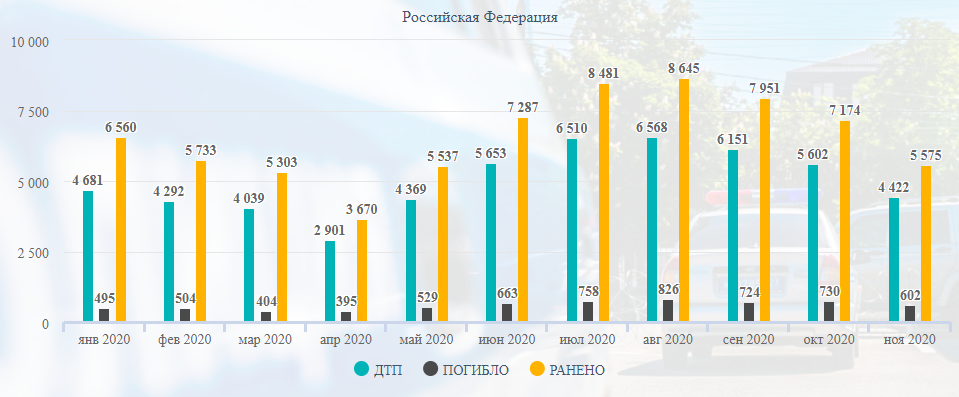 Road accident statistics for 11 months of 2020 - My, Road accident, Crash, Statistics, Longpost, Negative