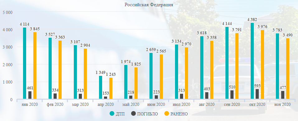 Статистика ДТП за 11 месяцев 2020го - Моё, ДТП, Авария, Статистика, Длиннопост, Негатив