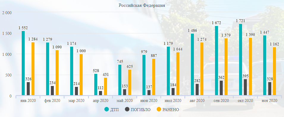 Статистика ДТП за 11 месяцев 2020го - Моё, ДТП, Авария, Статистика, Длиннопост, Негатив