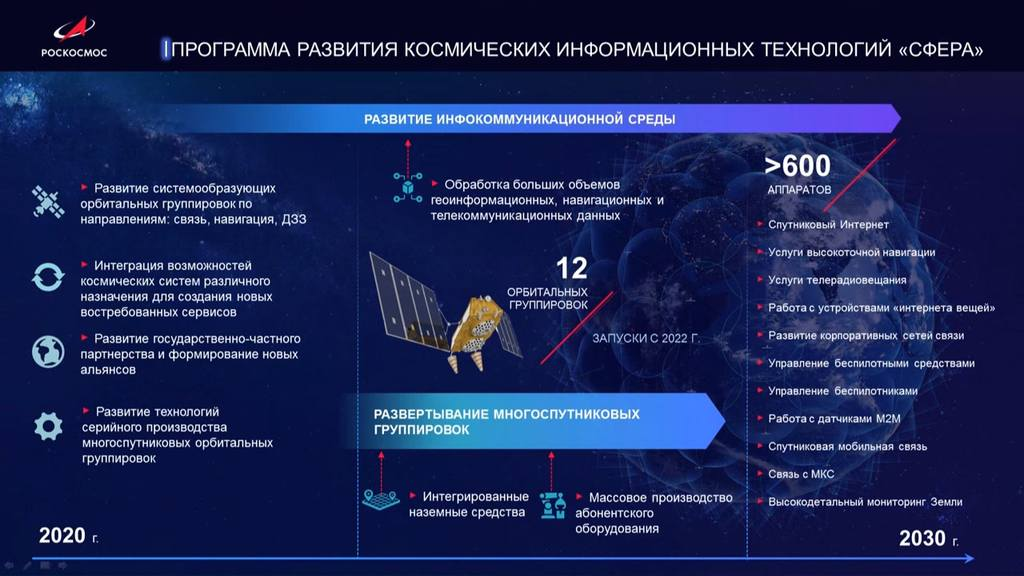 Borisov: Roskosmos has not presented the Sphere program in a sane form for 2 years - Sphere, Roscosmos, Cosmonautics, Space, Technologies, Russia, Yuri Borisov, Government, , Satellite, Connection, Internet, Elon Musk, Starlink, news, RBK