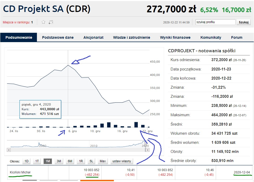 The founder of CD Projekt dumped his shares before the release of Cyberpunk 2077 - Stock, Computer games, Console games, Cyberpunk 2077, CD Projekt, Longpost