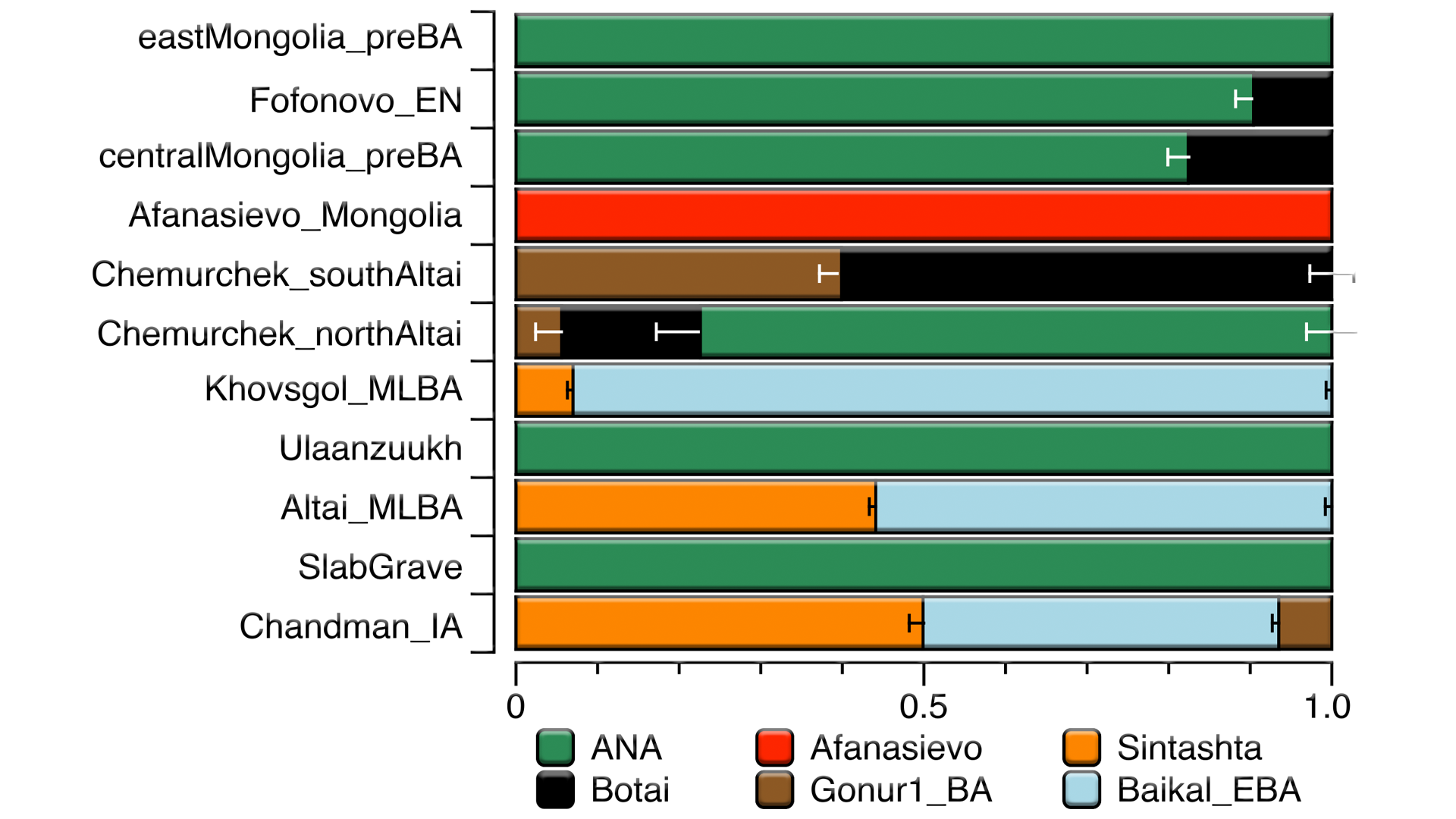 Genetic history of the Eastern steppe for 6000 years. From hunters to herders and empires - My, The science, Story, Population genetics, The Great Steppe, Mongolia, Genetics, Research, DNA, Longpost, Video, GIF