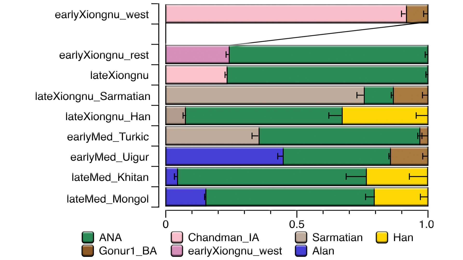 Genetic history of the Eastern steppe for 6000 years. From hunters to herders and empires - My, The science, Story, Population genetics, The Great Steppe, Mongolia, Genetics, Research, DNA, Longpost, Video, GIF