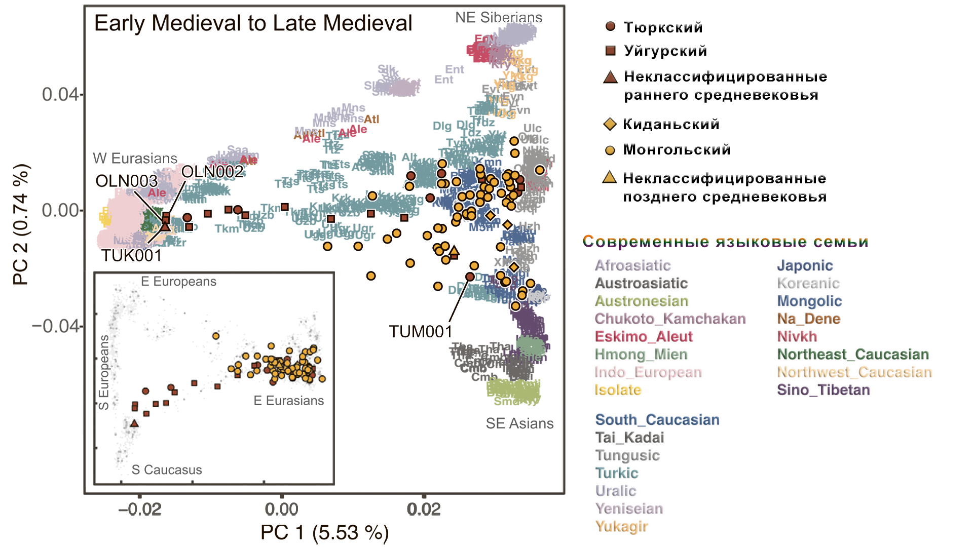 Genetic history of the Eastern steppe for 6000 years. From hunters to herders and empires - My, The science, Story, Population genetics, The Great Steppe, Mongolia, Genetics, Research, DNA, Longpost, Video, GIF