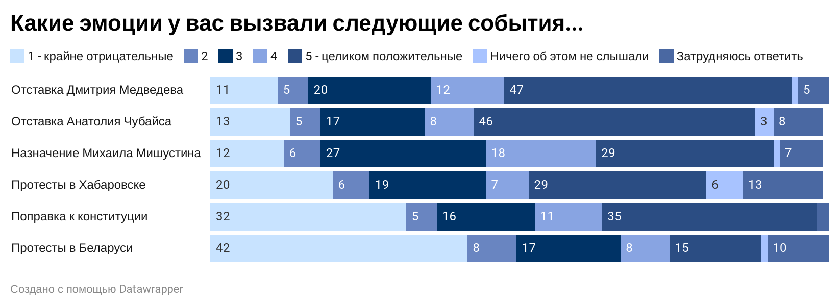 КАК РОССИЯНЕ ОТНОСЯТСЯ К ЗНАКОВЫМ ПОЛИТИЧЕСКИМ СОБЫТИЯМ  2020 ГОДА? - Политика, Левада-Центр, Владимир Путин, Конституция, Дмитрий Медведев, Михаил Мишустин, Анатолий Чубайс, Протесты в Беларуси, Хабаровск, Сергей Фургал, Алексей Навальный, Опрос, Длиннопост, Новости, События, 2020