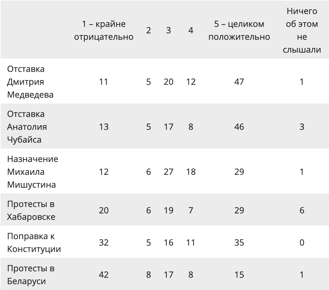 КАК РОССИЯНЕ ОТНОСЯТСЯ К ЗНАКОВЫМ ПОЛИТИЧЕСКИМ СОБЫТИЯМ  2020 ГОДА? - Политика, Левада-Центр, Владимир Путин, Конституция, Дмитрий Медведев, Михаил Мишустин, Анатолий Чубайс, Протесты в Беларуси, Хабаровск, Сергей Фургал, Алексей Навальный, Опрос, Длиннопост, Новости, События, 2020