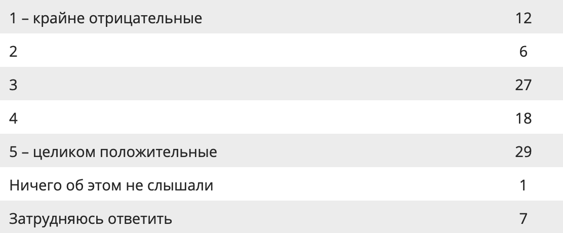 HOW DO RUSSIANS FEEL ABOUT THE SIGNIFICANT POLITICAL EVENTS OF 2020? - Politics, Levada Center, Vladimir Putin, Constitution, Dmitry Medvedev, Mikhail Mishustin, Anatoly Chubais, Protests in Belarus, Khabarovsk, Sergey Furgal, Alexey Navalny, Survey, Longpost, news, Events, 2020