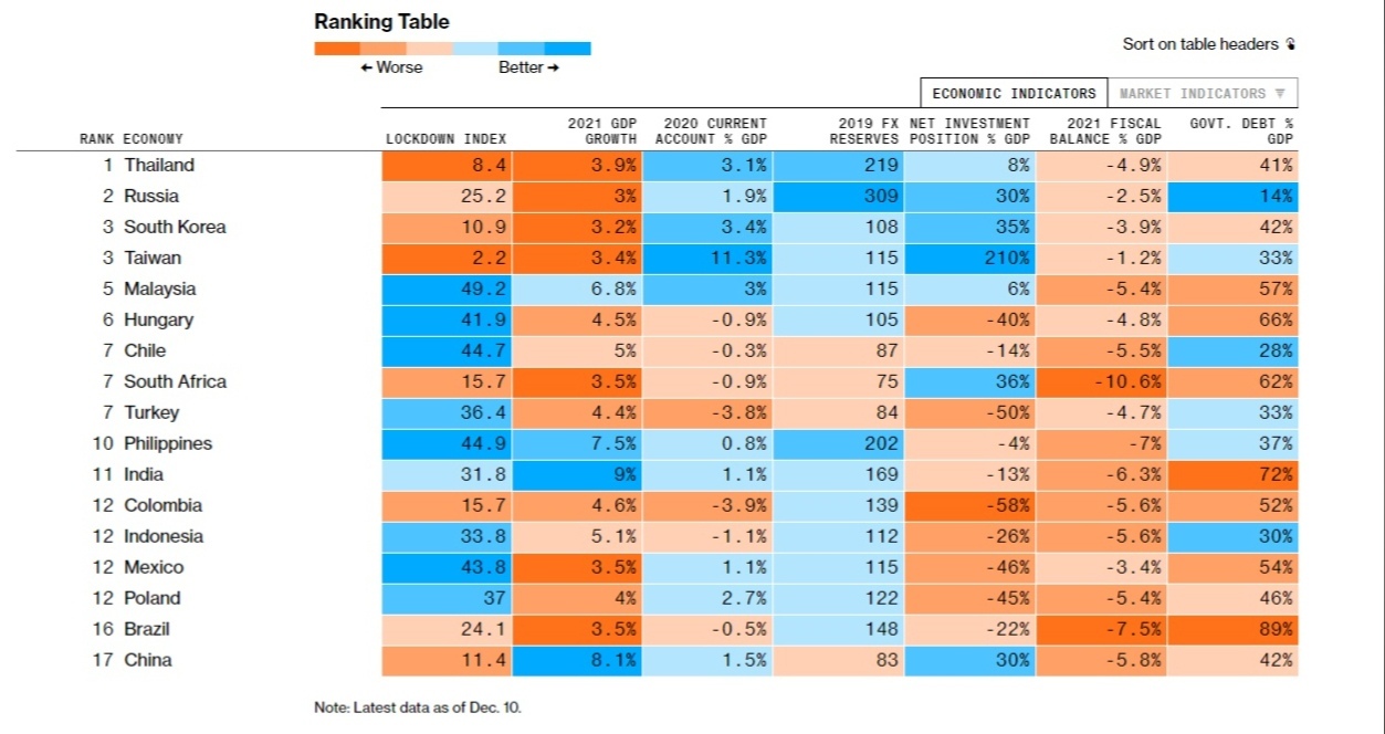 Russia took second place in the Bloomberg ranking of promising economies - My, Economy, Russia, Positive