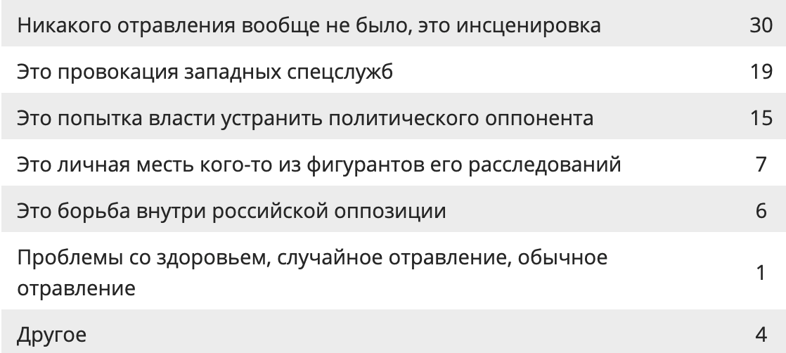 HOW DO RUSSIANS FEEL ABOUT THE SIGNIFICANT POLITICAL EVENTS OF 2020? - Politics, Levada Center, Vladimir Putin, Constitution, Dmitry Medvedev, Mikhail Mishustin, Anatoly Chubais, Protests in Belarus, Khabarovsk, Sergey Furgal, Alexey Navalny, Survey, Longpost, news, Events, 2020