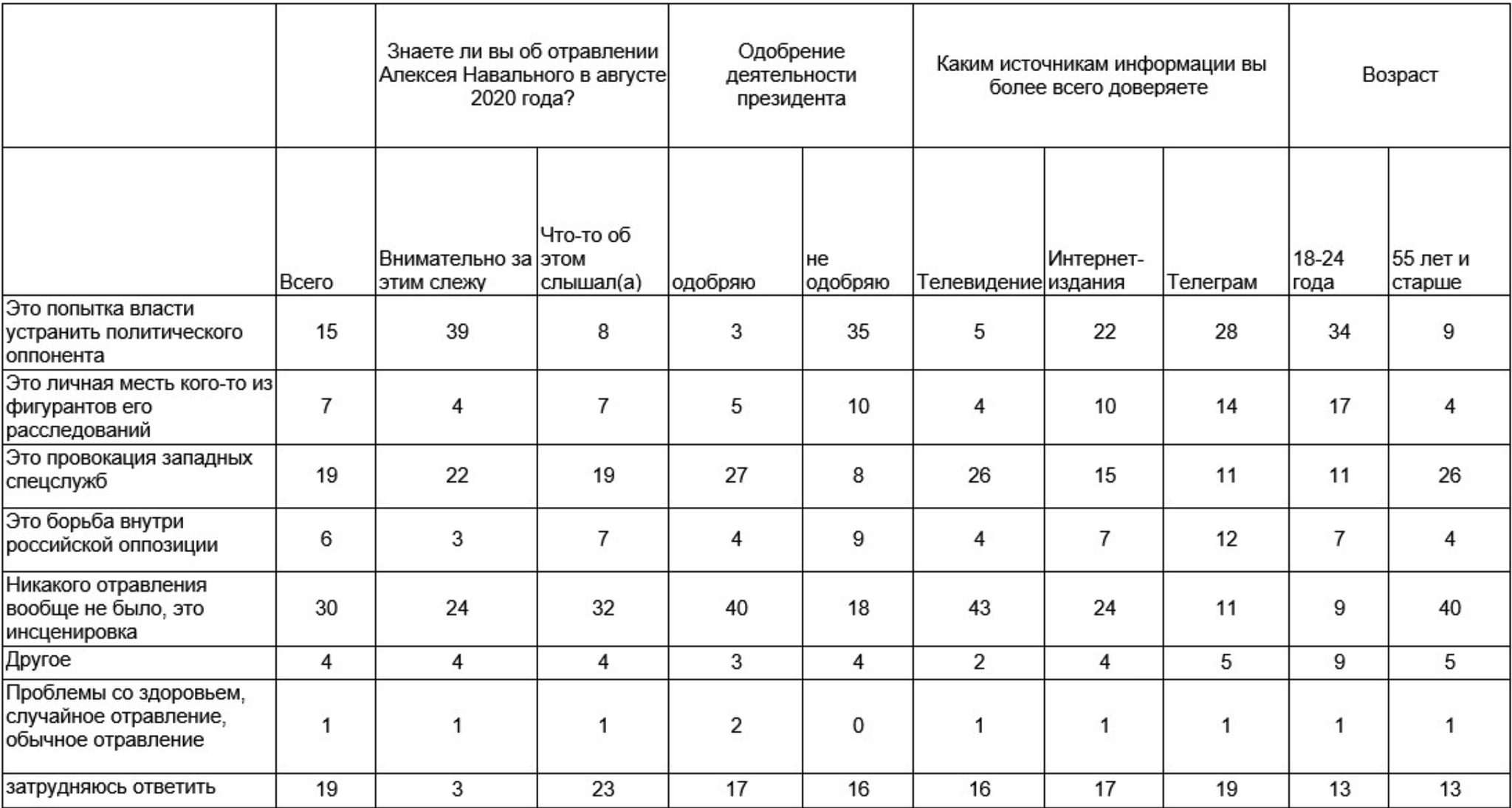 КАК РОССИЯНЕ ОТНОСЯТСЯ К ЗНАКОВЫМ ПОЛИТИЧЕСКИМ СОБЫТИЯМ  2020 ГОДА? - Политика, Левада-Центр, Владимир Путин, Конституция, Дмитрий Медведев, Михаил Мишустин, Анатолий Чубайс, Протесты в Беларуси, Хабаровск, Сергей Фургал, Алексей Навальный, Опрос, Длиннопост, Новости, События, 2020