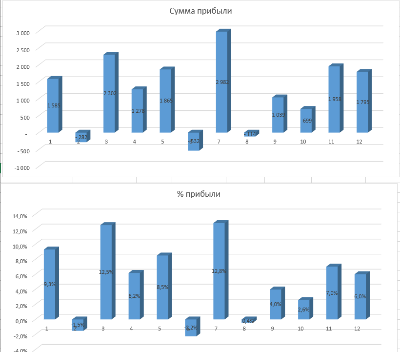 Everyday life of a novice trader - My, Trading, Forex, Longpost