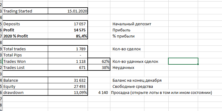 Everyday life of a novice trader - My, Trading, Forex, Longpost