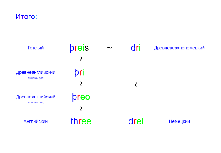 Three etymology - My, Equals three, Die drei Friseure, Longpost