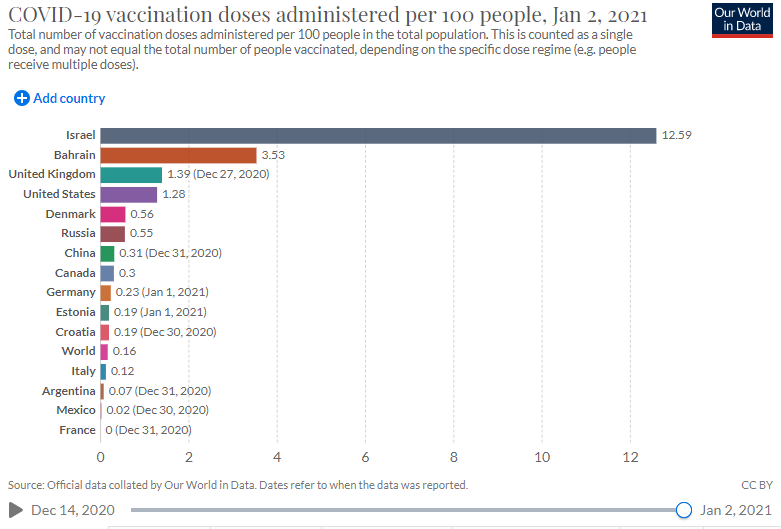 Процент вакцинированных от коронавируса на второе января в разных странах - Коронавирус, Вакцина, Статистика