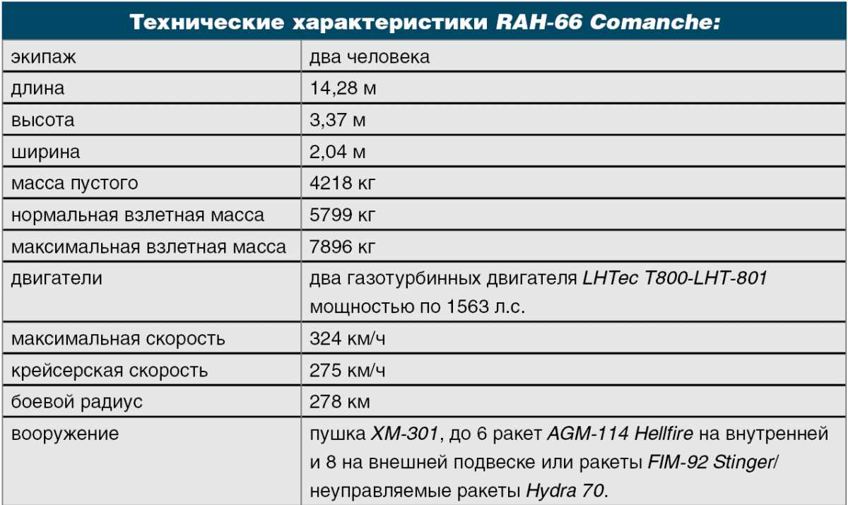 «Команч» и его собратья: «невидимки» на свалке истории - Моё, Вертолет, Невидимка, Военная техника, Военная мощь, Длиннопост