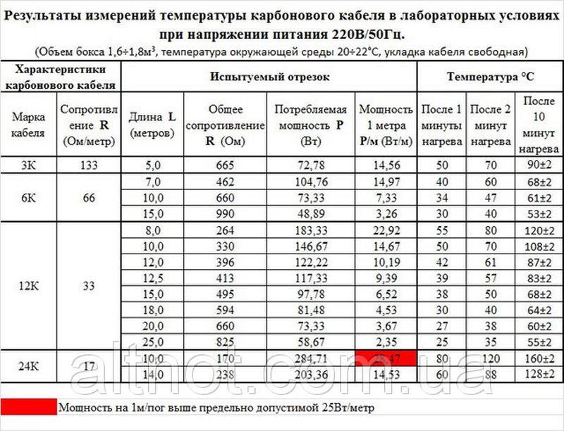 Провод температура. Таблица нагрева кабеля 12к 33ом. Углеродный кабель 33 ом таблица. Таблица расчета греющего кабеля 33 ом. Таблица нагревательный кабель углеродного 33 ом.