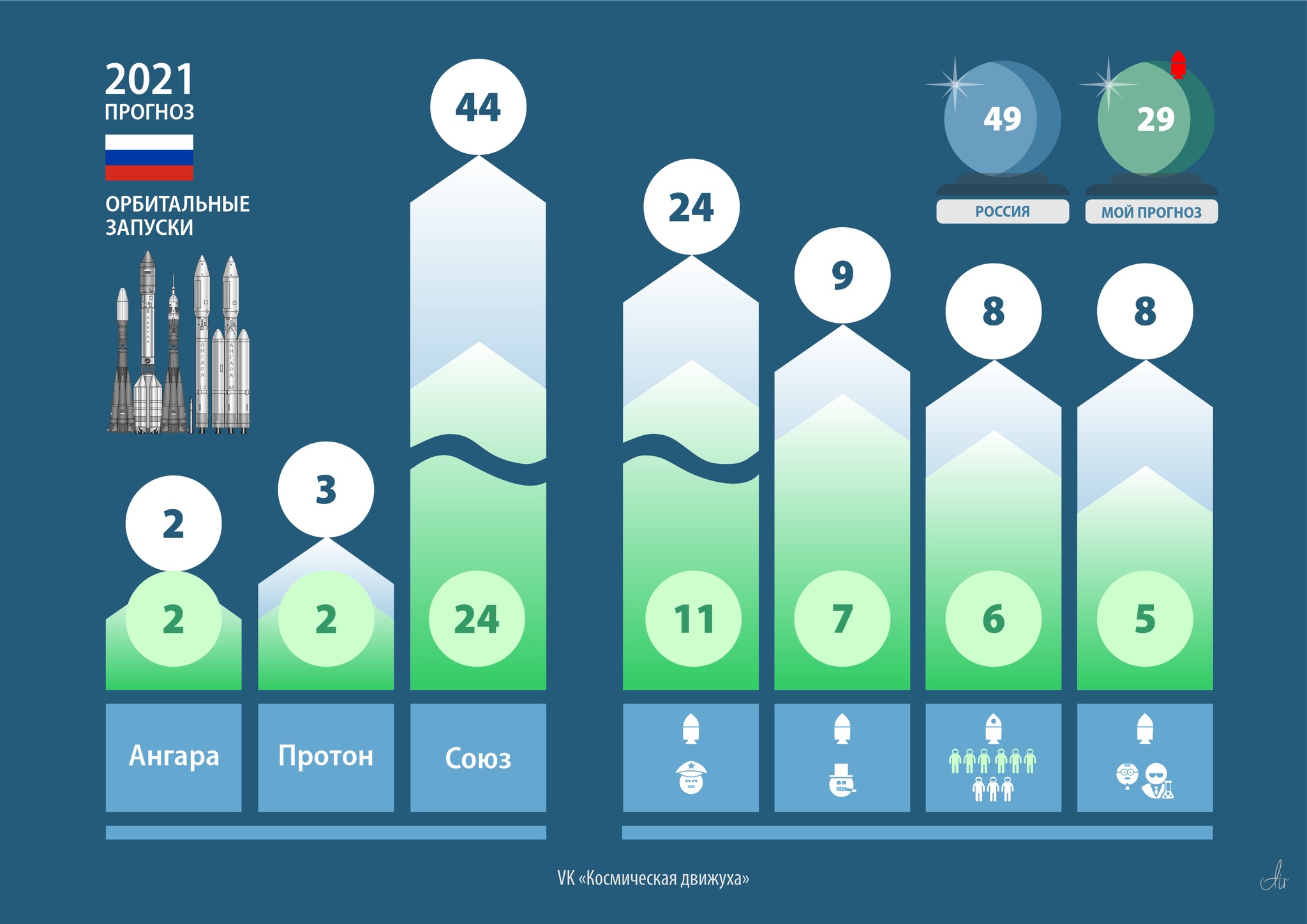 Прогноз на 2021 год. Россия. Орбитальные запуски | Пикабу