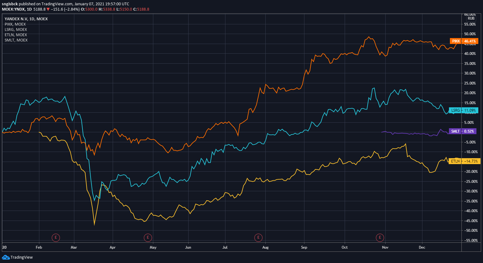 Results of 2020 on the Russian stock market: the best and worst sectors - My, Investments, Money, Russia, Economy, A crisis, Gold, Oil, Longpost