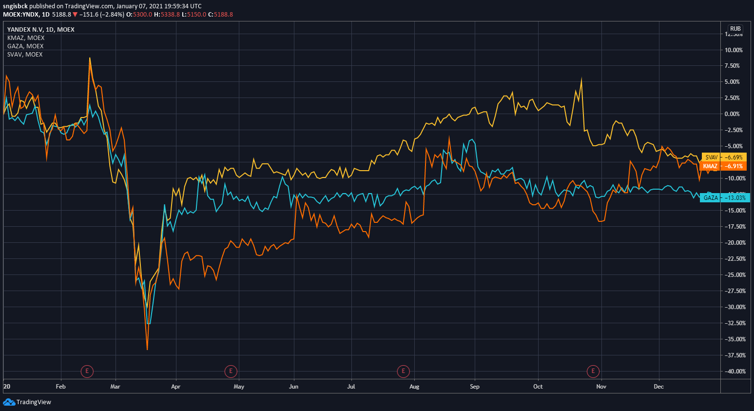 Results of 2020 on the Russian stock market: the best and worst sectors - My, Investments, Money, Russia, Economy, A crisis, Gold, Oil, Longpost