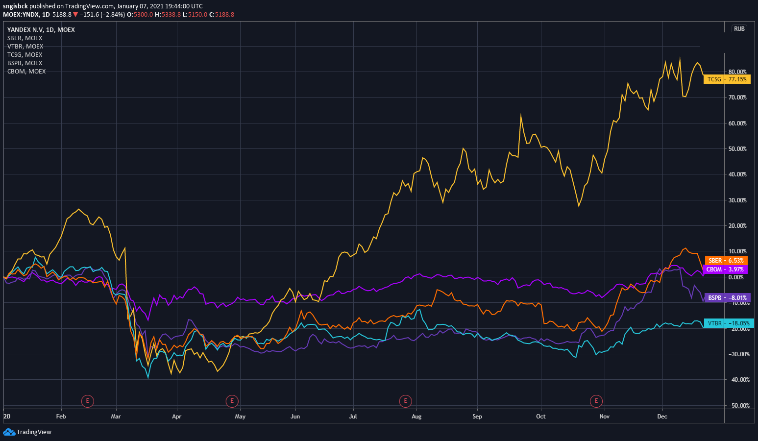 Russian stocks. Кризисы на фондовом рынке за 20 лет. Лучшие инвестиции кризисов. Дефолт 2020 года в России. Фондовый рынок 2020 итоги.