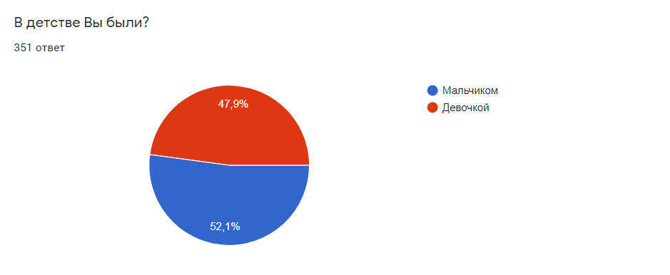 Growth survey results - My, Poll-LZ, Growth, Longpost