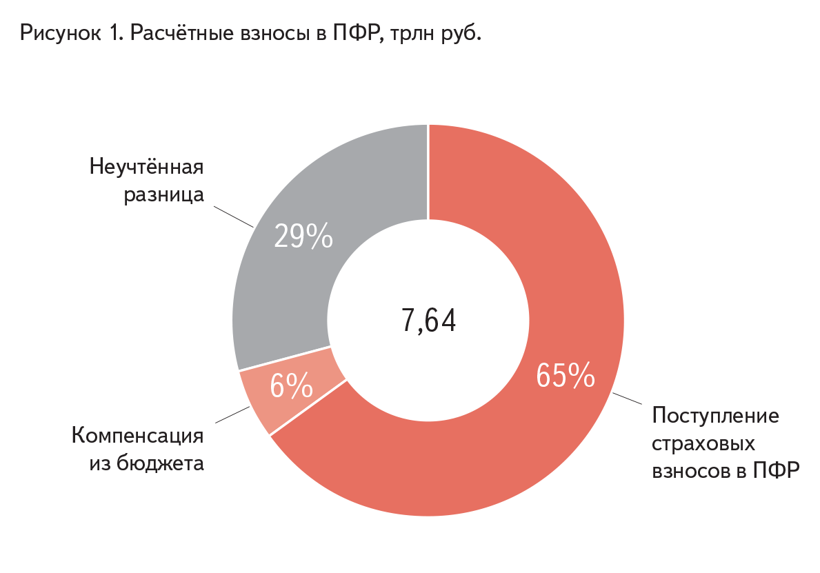 Payment by the people for tasks not solved by the authorities, or Where are the Pension Fund contributions? - Pension Fund, Retirement age, Pension, Social security, Longpost, Politics