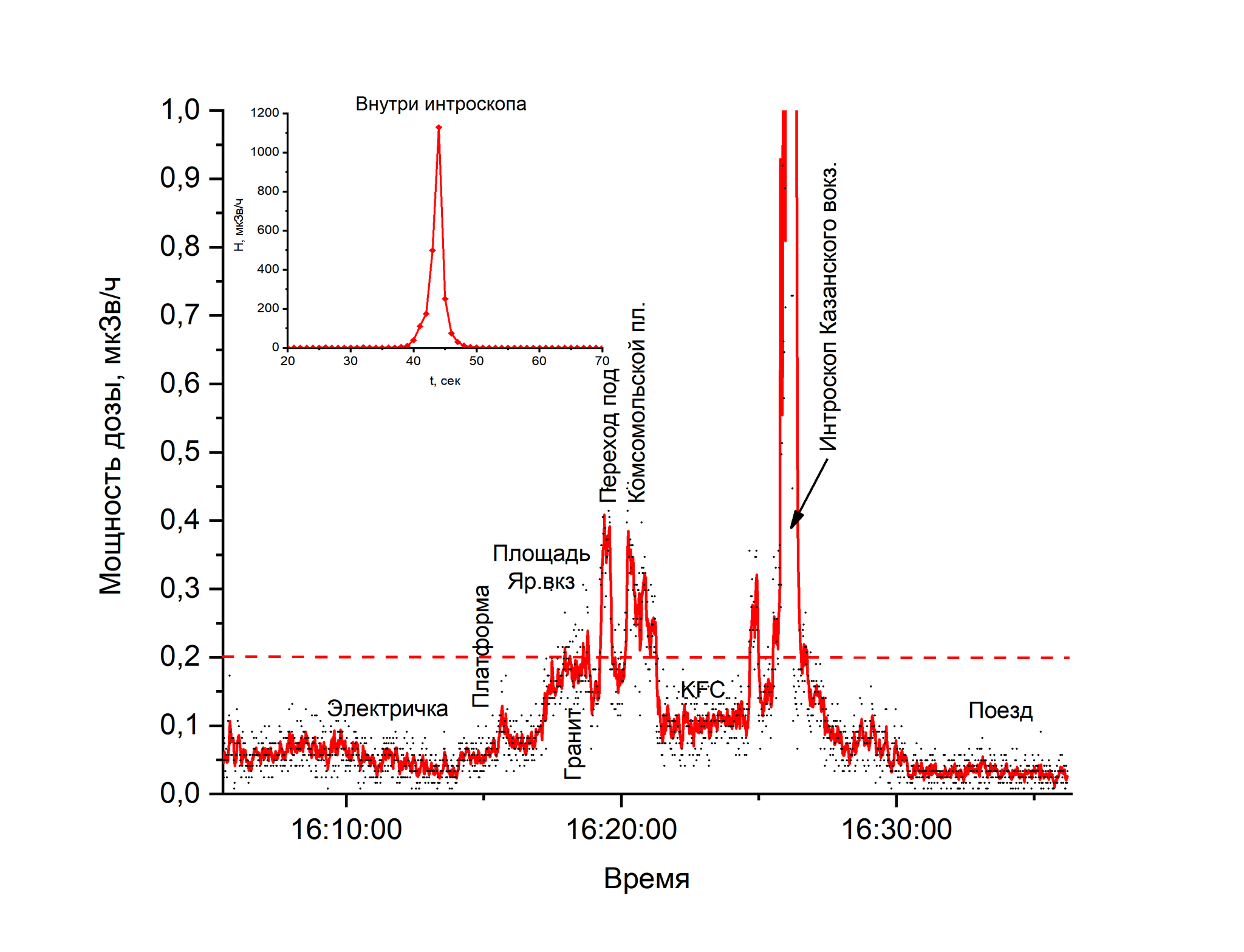 Radiation under control - My, Radiation, Dosimeter, Schedule