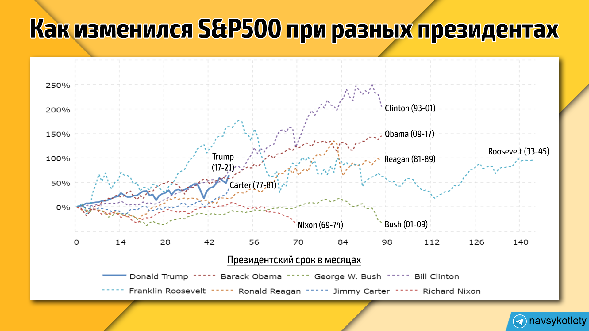 Ещё итоги: динамика S&P500 при разных президентах США - Моё, Финансы, Инвестиции, Экономика, США, Президенты США