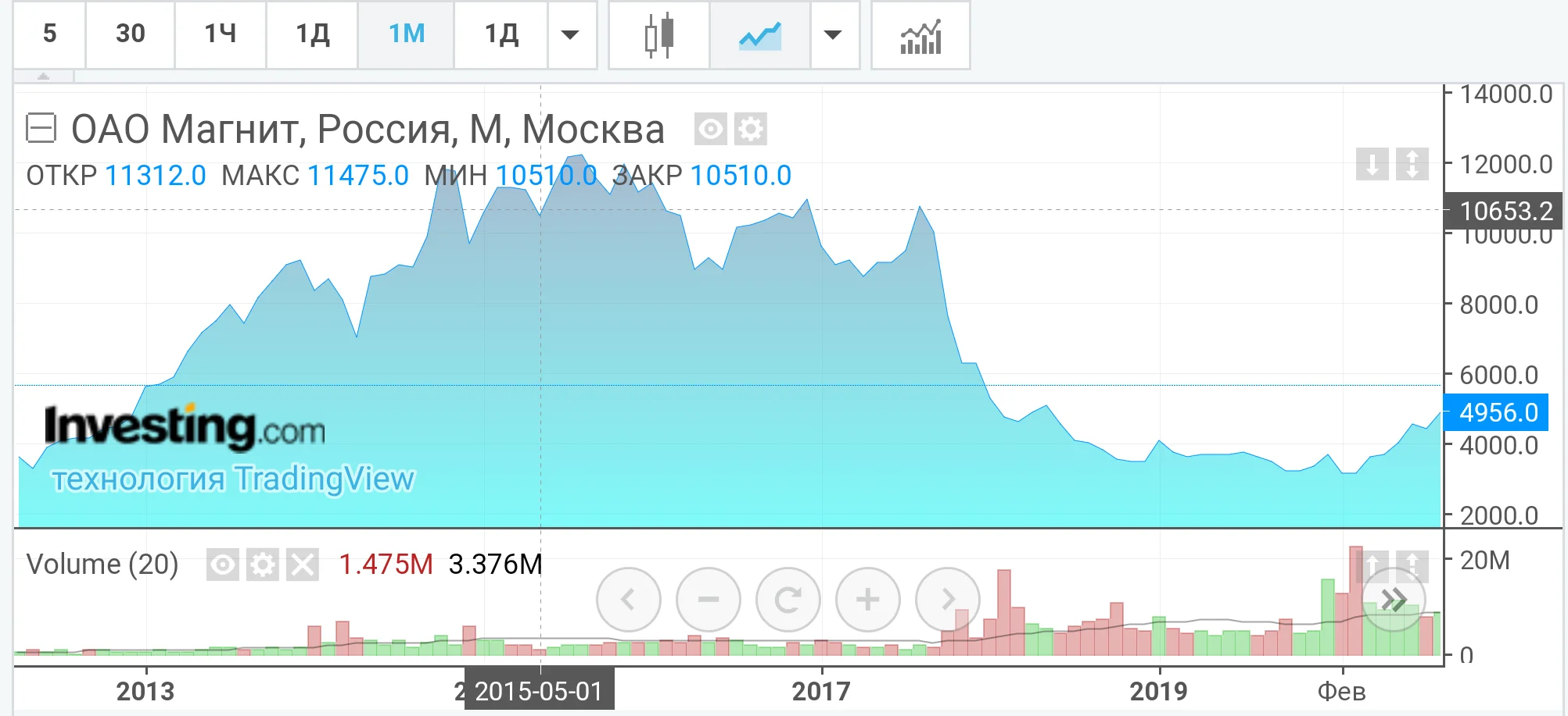 “Buy and forget” - why it doesn’t work - My, Investments, Money, Finance, Economy, Longpost