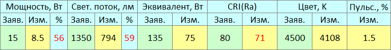 Светодиодная лампа Экономка 15 Вт за 39 рублей: недовес 50% - Моё, Лампочка, Тест, Светофор, Led, Светодиоды, Длиннопост, Обман, Разоблачение