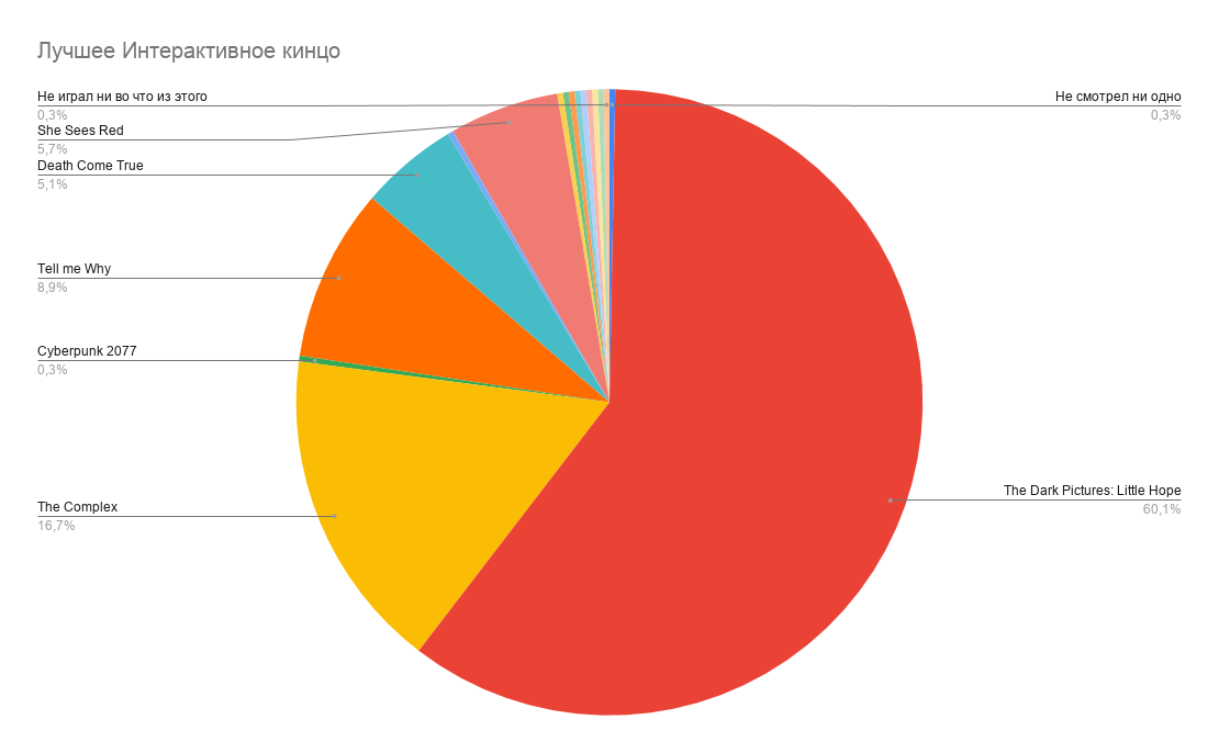 Лучшие и худшие 2020 года по версии Пикабу (Часть 2) - Моё, Игры, Голосование, Итоги Года, Компьютерные игры, Длиннопост