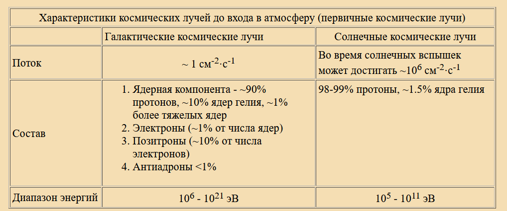 Что такое космическое излучение и при чем тут плесень? - Моё, Космос, Наука, Радиация, Излучение, Колонизация, Плесень, Гифка, Длиннопост