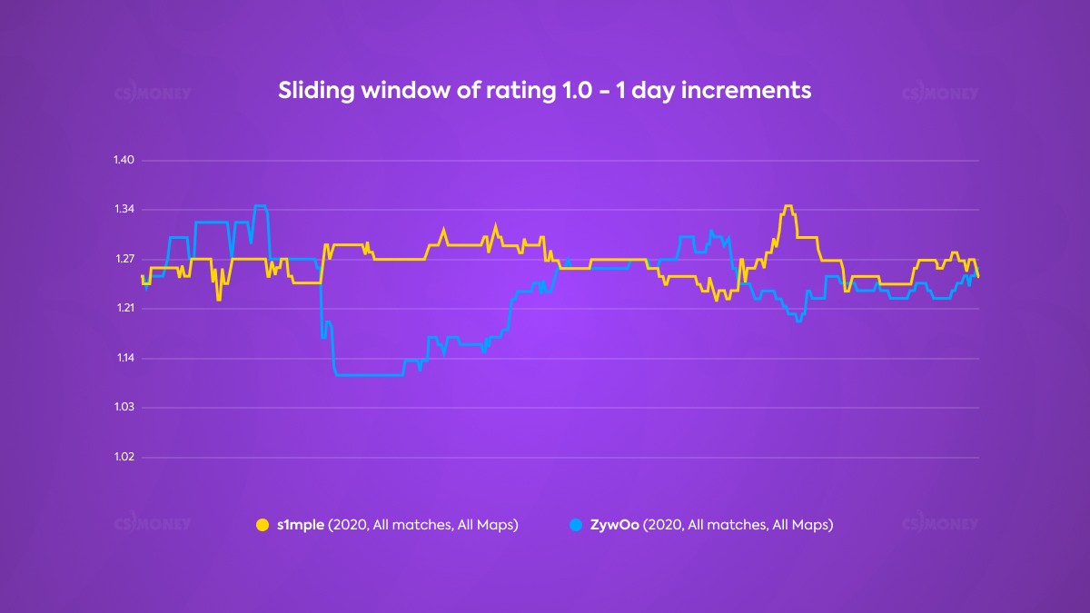 S1mple vs ZyWoo: who will be No. 1 in 2020? - My, Counter-strike, Games, Computer games, Longpost